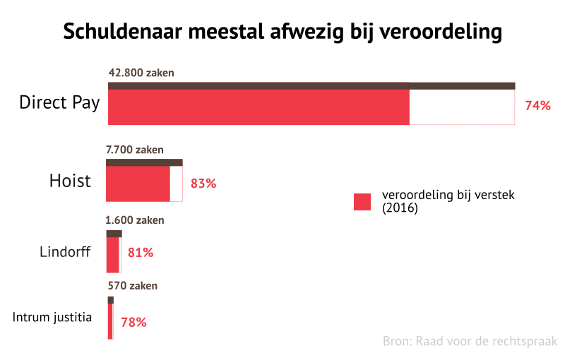 Schuldenaar meestal afwezig bij veroordeling