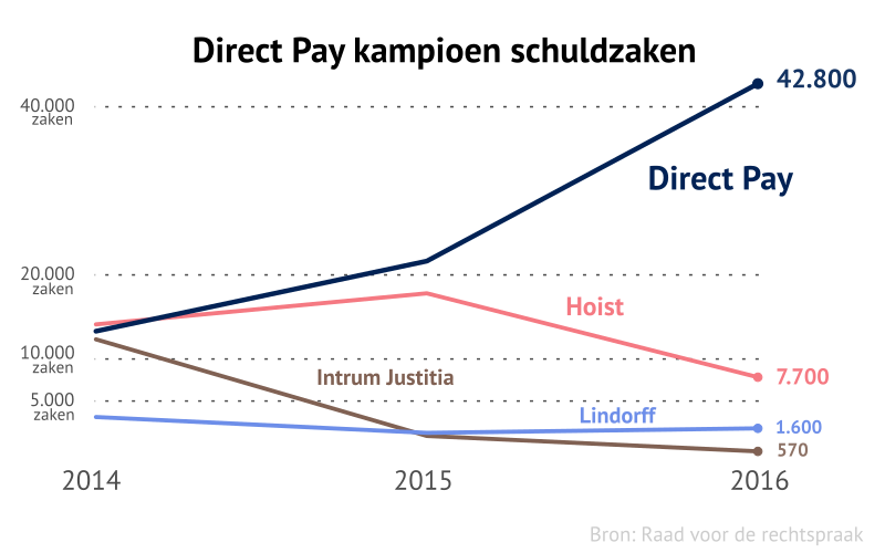 Direct Pay kampioen schuldzaken