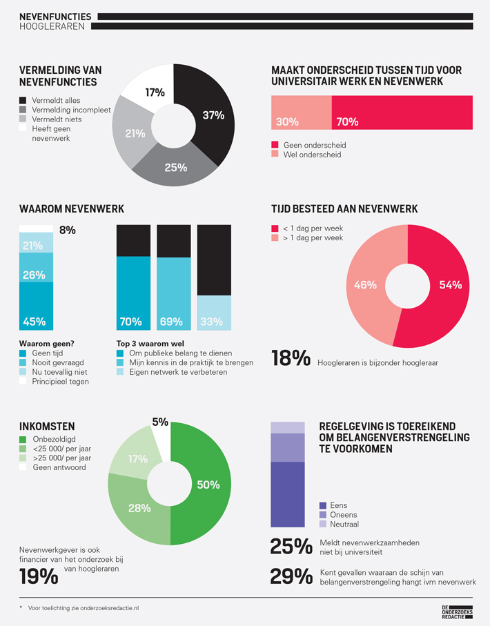nevenfuncties_hoogleraren_onderzoeksredactie11