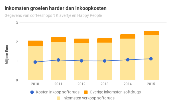 Inkomsten en Uitgaven Coffeeshops